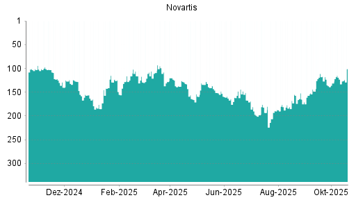 BOTSI®-Advisor Abstufung Novartis von Rang 119 auf ...