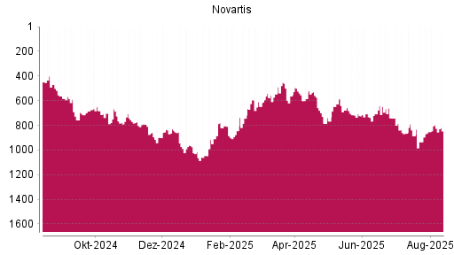 BOTSI®-Advisor Abstufung Novartis von Rang 524 auf ...