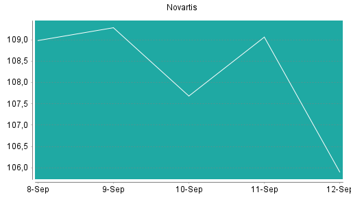 BOTSI®-Advisor Hochstufung Novartis von Rang 163 auf ...