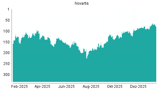 BOTSI®-Advisor Hochstufung Novartis von Rang 73 auf ...