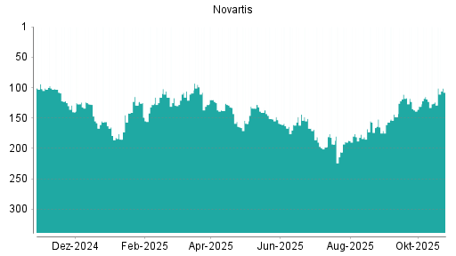 BOTSI®-Advisor Hochstufung Novartis von Rang 124 auf ...