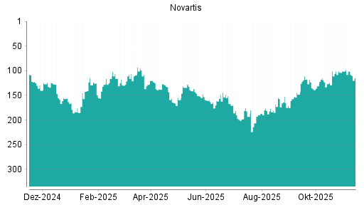 BOTSI®-Advisor Abstufung Novartis von Rang 101 auf ...