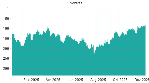 BOTSI®-Advisor Hochstufung Novartis von Rang 85 auf ...