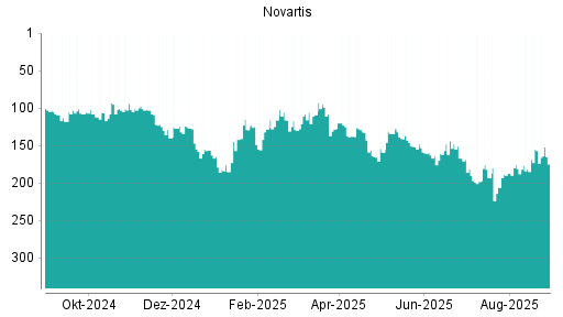 BOTSI®-Advisor Abstufung Novartis von Rang 157 auf ...
