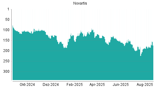 BOTSI®-Advisor Hochstufung Novartis von Rang 181 auf ...