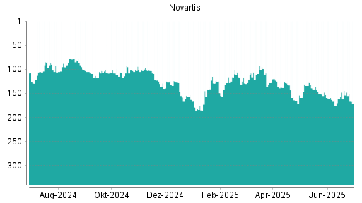 BOTSI®-Advisor Abstufung Novartis von Rang 144 auf ...