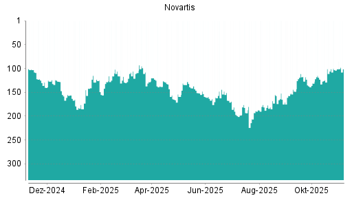 BOTSI®-Advisor belässt Novartis weiter auf ...