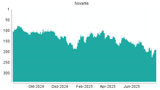 BOTSI®-Advisor Abstufung Novartis von Rang 193 auf ...
