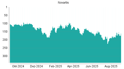 BOTSI®-Advisor Hochstufung Novartis von Rang 181 auf ...