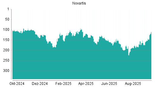 BOTSI®-Advisor Hochstufung Novartis von Rang 148 auf ...