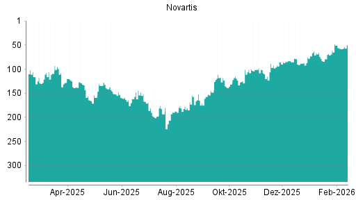 BOTSI®-Advisor Hochstufung Novartis von Rang 58 auf ...