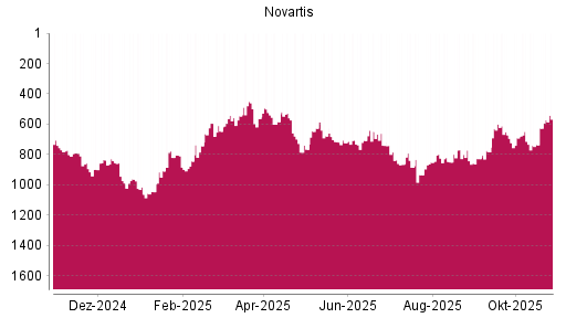 BOTSI®-Advisor Hochstufung Novartis von Rang 546 auf ...