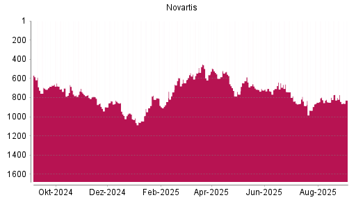 BOTSI®-Advisor Abstufung Novartis von Rang 627 auf ...