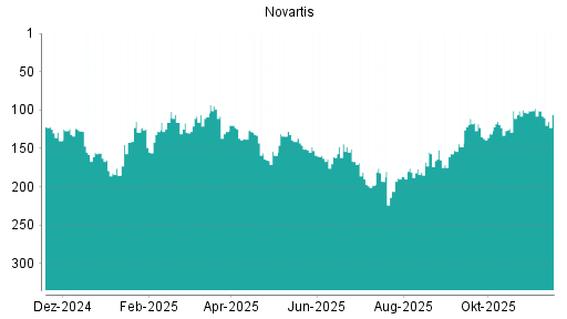 BOTSI®-Advisor Abstufung Novartis von Rang 111 auf ...