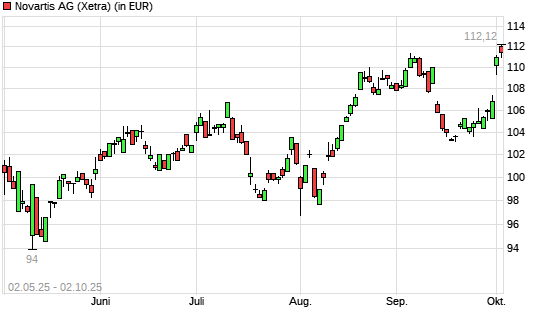 Novartis-Aktie mit neuem All-Time-High