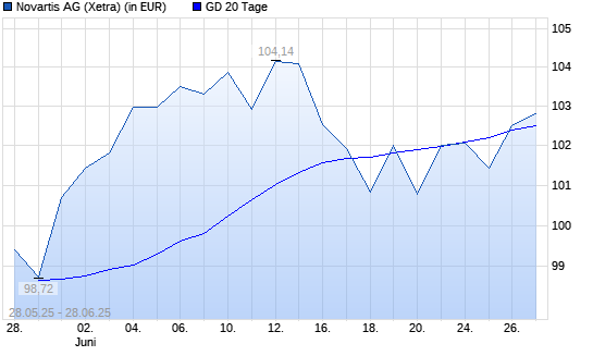 Novartis-Aktie über 20-Tage-Linie