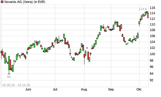 Novartis-Aktie mit neuem All-Time-High