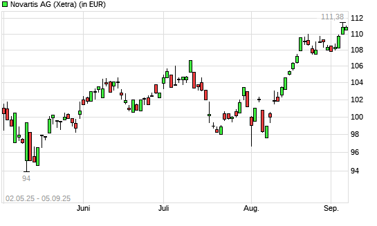 Novartis-Aktie mit neuem All-Time-High
