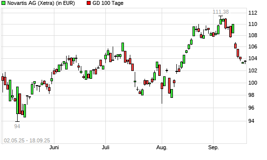 Novartis-Aktie unter 100-Tage-Linie