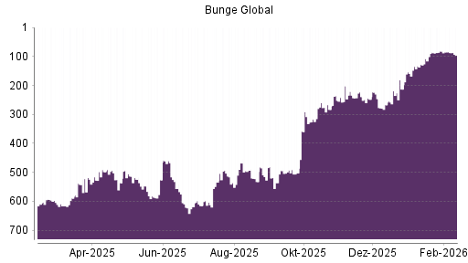 BOTSI®-Advisor Abstufung Bunge von Rang 593 auf ...