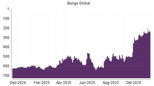 BOTSI®-Advisor Abstufung Bunge von Rang 202 auf ...