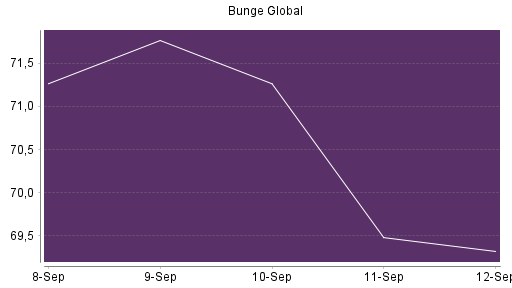 BOTSI®-Advisor Abstufung Bunge von Rang 598 auf ...