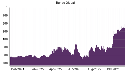 BOTSI®-Advisor Hochstufung Bunge von Rang 252 auf ...