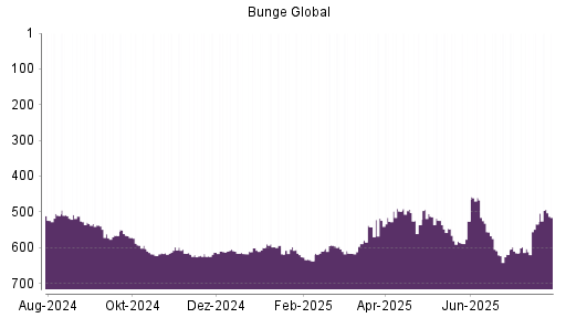 BOTSI®-Advisor Hochstufung Bunge von Rang 534 auf ...