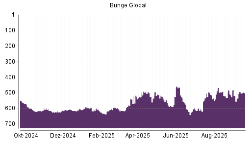 BOTSI®-Advisor Hochstufung Bunge von Rang 615 auf ...