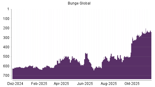BOTSI®-Advisor Abstufung Bunge von Rang 126 auf Rang 156