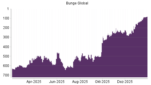 BOTSI®-Advisor Abstufung Bunge von Rang 505 auf ...