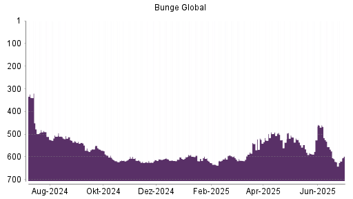 BOTSI®-Advisor Abstufung Bunge von Rang 598 auf ...