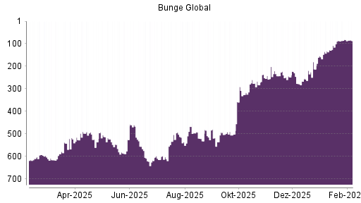 BOTSI®-Advisor Abstufung Bunge von Rang 82 auf ...