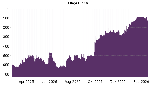 BOTSI®-Advisor Hochstufung Bunge von Rang 88 auf ...