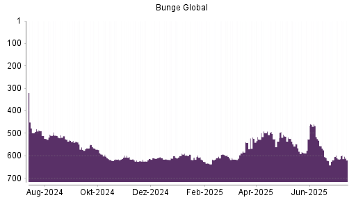 BOTSI®-Advisor Hochstufung Bunge von Rang 618 auf ...