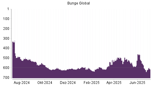 BOTSI®-Advisor Abstufung Bunge von Rang 524 auf ...