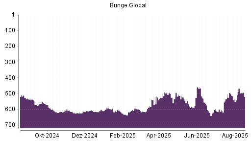 BOTSI®-Advisor belässt Bunge weiter auf ...