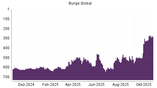 BOTSI®-Advisor Abstufung Bunge von Rang 260 auf ...