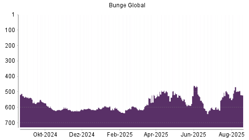 BOTSI®-Advisor Abstufung Bunge von Rang 512 auf Rang 529