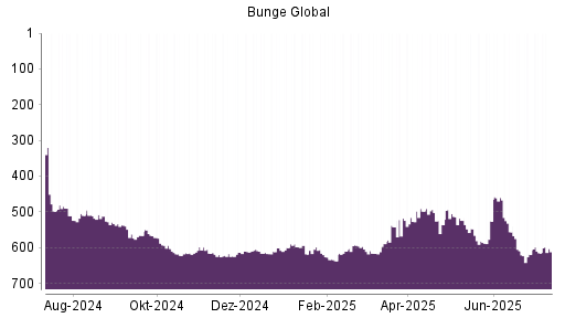 BOTSI®-Advisor Hochstufung Bunge von Rang 618 auf ...
