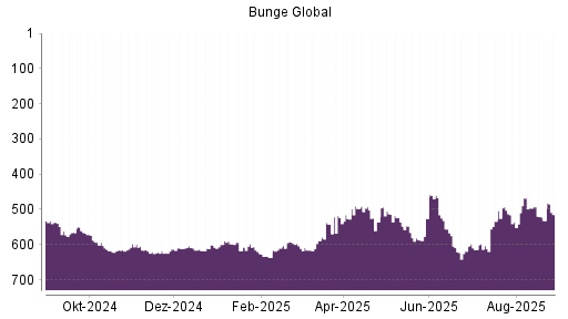BOTSI®-Advisor Abstufung Bunge von Rang 236 auf Rang 248