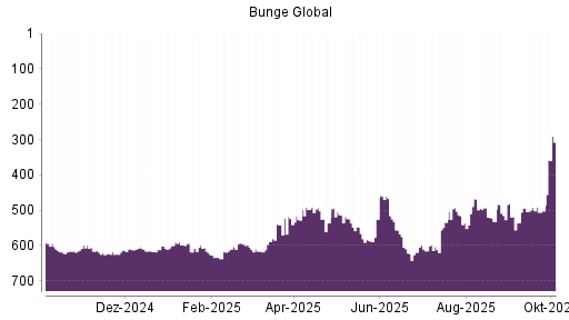 BOTSI®-Advisor Abstufung Bunge von Rang 493 auf ...