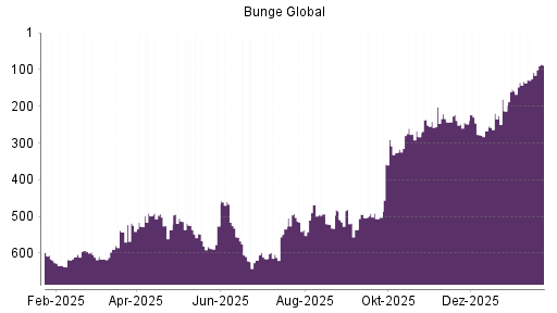 BOTSI®-Advisor Hochstufung Bunge von Rang 108 auf ...