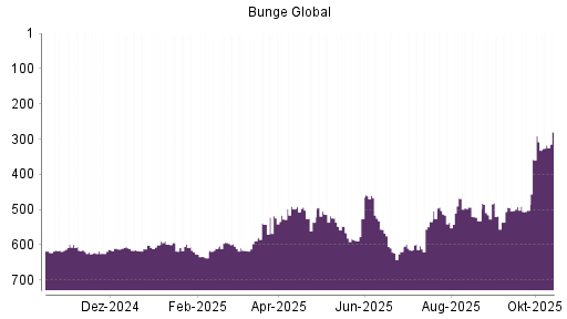 BOTSI®-Advisor Hochstufung Bunge von Rang 526 auf ... BOTSI®-Advisor Hochstufung Bunge von Rang 526 auf ...