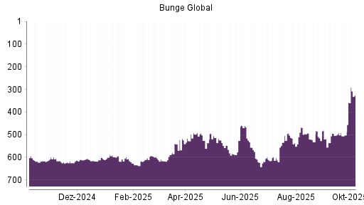 BOTSI®-Advisor Abstufung Bunge von Rang 547 auf ...