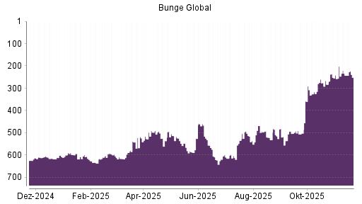 BOTSI®-Advisor Abstufung Bunge von Rang 468 auf ...