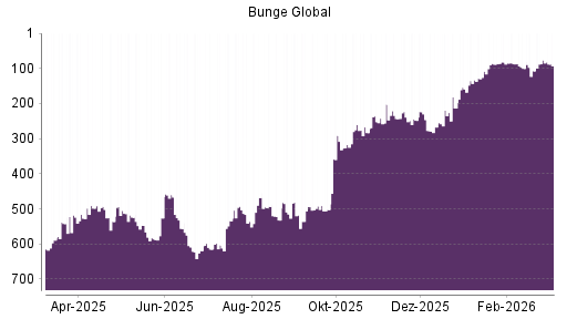 BOTSI®-Advisor Abstufung Bunge von Rang 104 auf Rang 127