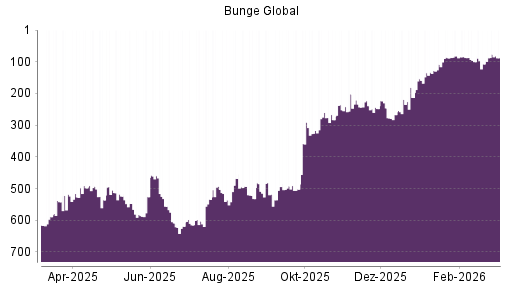 BOTSI®-Advisor Hochstufung Bunge von Rang 107 auf ...
