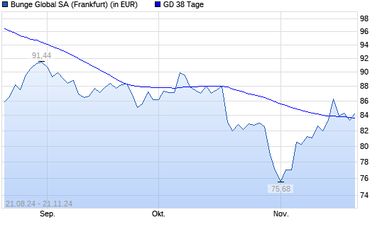 Bunge-Aktie unter 38-Tage-Linie