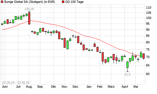 Bunge-Aktie unter 100-Tage-Linie